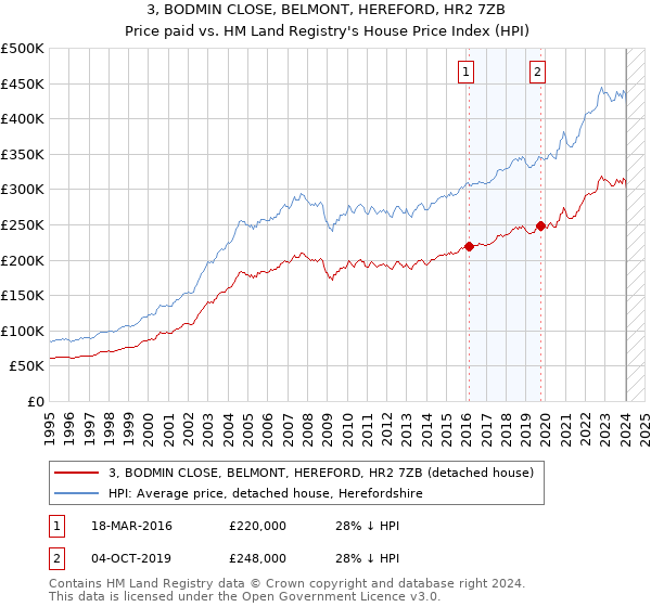 3, BODMIN CLOSE, BELMONT, HEREFORD, HR2 7ZB: Price paid vs HM Land Registry's House Price Index