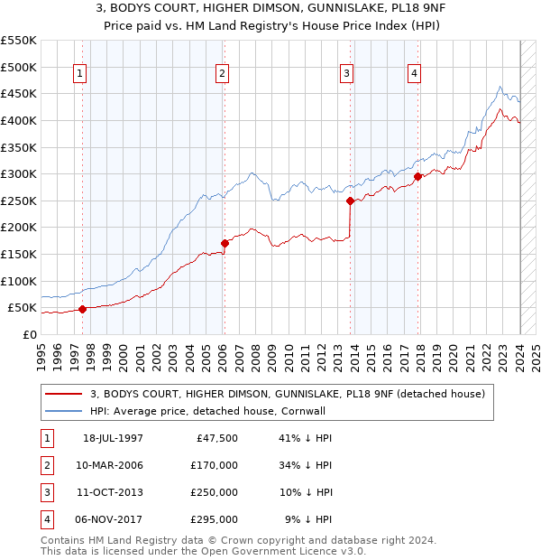3, BODYS COURT, HIGHER DIMSON, GUNNISLAKE, PL18 9NF: Price paid vs HM Land Registry's House Price Index