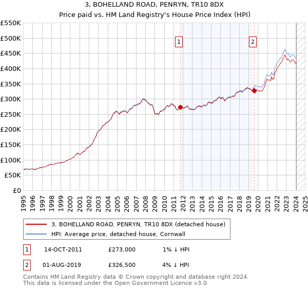 3, BOHELLAND ROAD, PENRYN, TR10 8DX: Price paid vs HM Land Registry's House Price Index