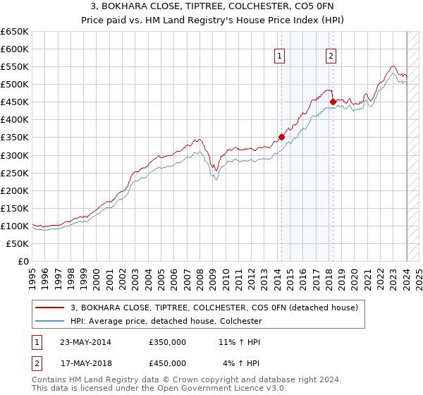 3, BOKHARA CLOSE, TIPTREE, COLCHESTER, CO5 0FN: Price paid vs HM Land Registry's House Price Index