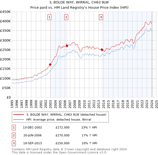 3, BOLDE WAY, WIRRAL, CH63 9LW: Price paid vs HM Land Registry's House Price Index