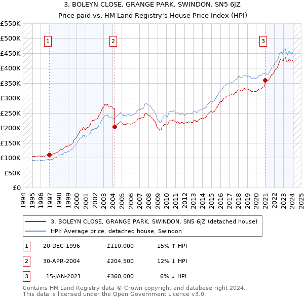 3, BOLEYN CLOSE, GRANGE PARK, SWINDON, SN5 6JZ: Price paid vs HM Land Registry's House Price Index
