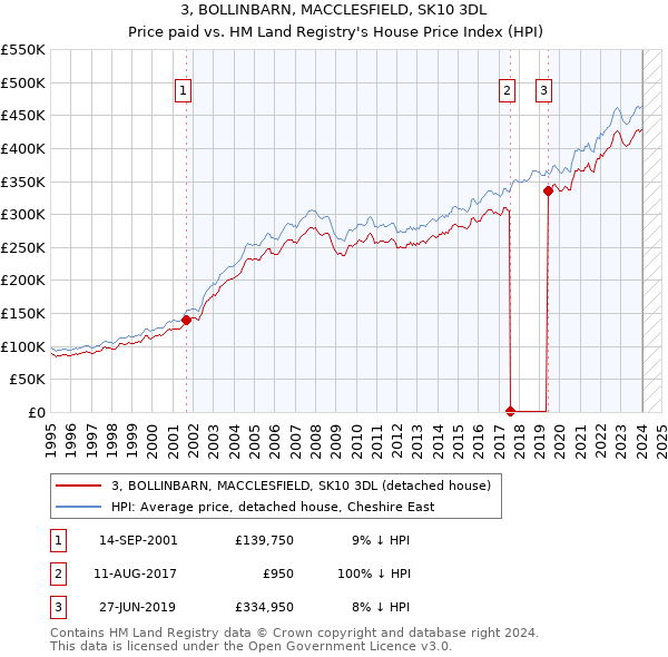 3, BOLLINBARN, MACCLESFIELD, SK10 3DL: Price paid vs HM Land Registry's House Price Index