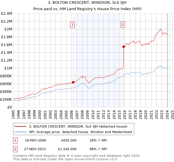3, BOLTON CRESCENT, WINDSOR, SL4 3JH: Price paid vs HM Land Registry's House Price Index