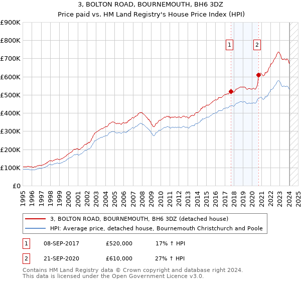 3, BOLTON ROAD, BOURNEMOUTH, BH6 3DZ: Price paid vs HM Land Registry's House Price Index