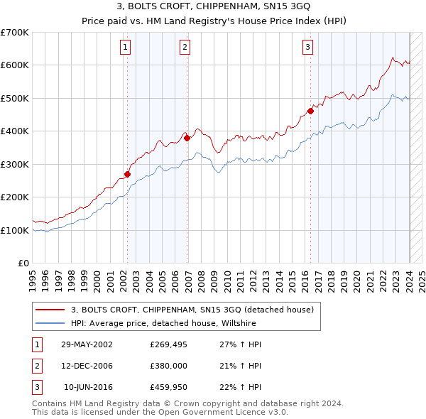 3, BOLTS CROFT, CHIPPENHAM, SN15 3GQ: Price paid vs HM Land Registry's House Price Index