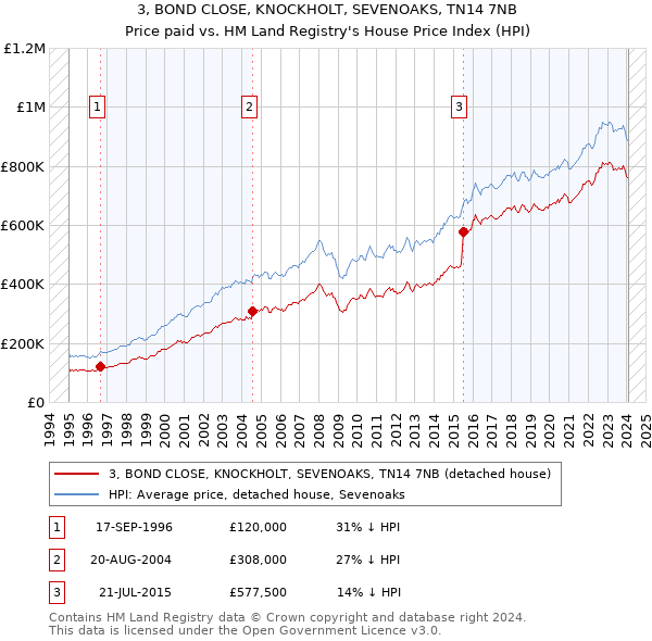 3, BOND CLOSE, KNOCKHOLT, SEVENOAKS, TN14 7NB: Price paid vs HM Land Registry's House Price Index