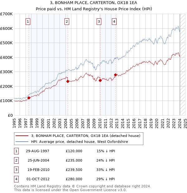 3, BONHAM PLACE, CARTERTON, OX18 1EA: Price paid vs HM Land Registry's House Price Index