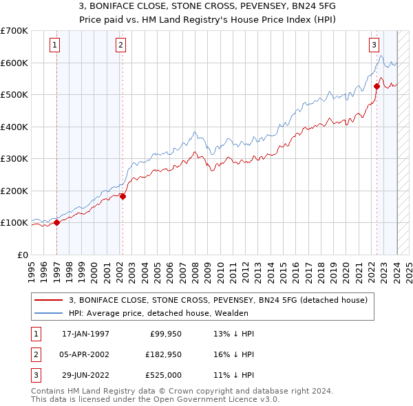 3, BONIFACE CLOSE, STONE CROSS, PEVENSEY, BN24 5FG: Price paid vs HM Land Registry's House Price Index