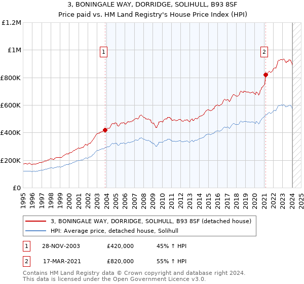 3, BONINGALE WAY, DORRIDGE, SOLIHULL, B93 8SF: Price paid vs HM Land Registry's House Price Index