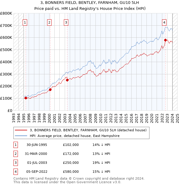 3, BONNERS FIELD, BENTLEY, FARNHAM, GU10 5LH: Price paid vs HM Land Registry's House Price Index