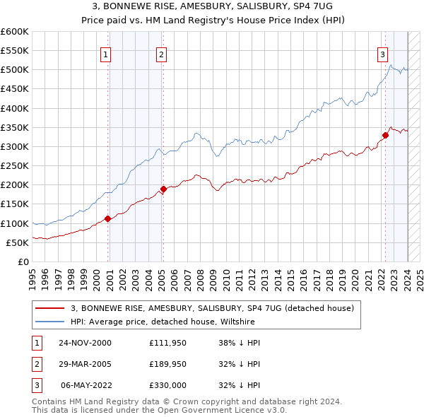 3, BONNEWE RISE, AMESBURY, SALISBURY, SP4 7UG: Price paid vs HM Land Registry's House Price Index