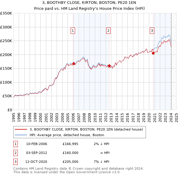 3, BOOTHBY CLOSE, KIRTON, BOSTON, PE20 1EN: Price paid vs HM Land Registry's House Price Index
