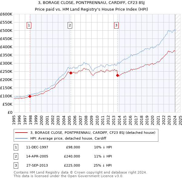 3, BORAGE CLOSE, PONTPRENNAU, CARDIFF, CF23 8SJ: Price paid vs HM Land Registry's House Price Index
