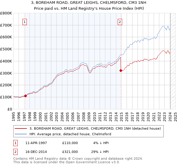 3, BOREHAM ROAD, GREAT LEIGHS, CHELMSFORD, CM3 1NH: Price paid vs HM Land Registry's House Price Index