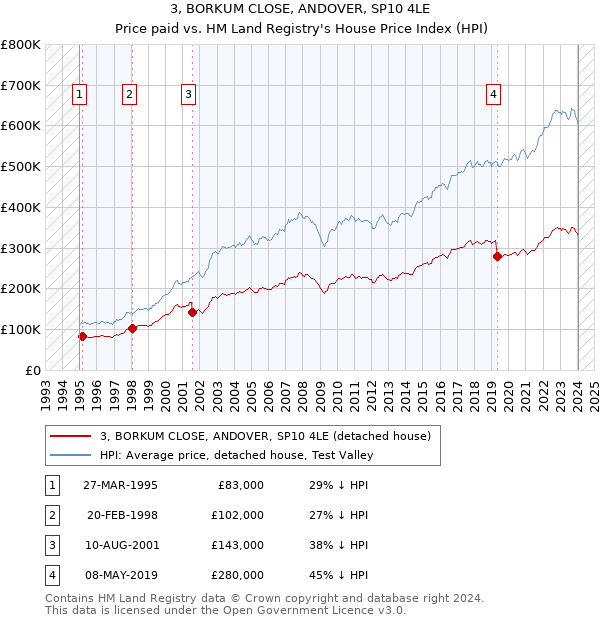 3, BORKUM CLOSE, ANDOVER, SP10 4LE: Price paid vs HM Land Registry's House Price Index