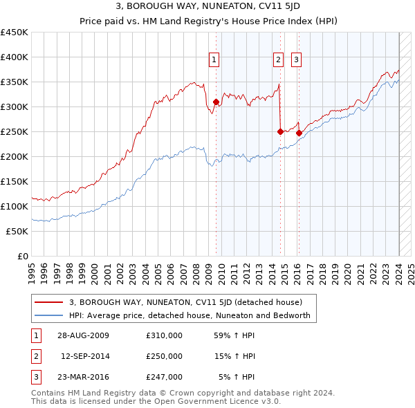 3, BOROUGH WAY, NUNEATON, CV11 5JD: Price paid vs HM Land Registry's House Price Index