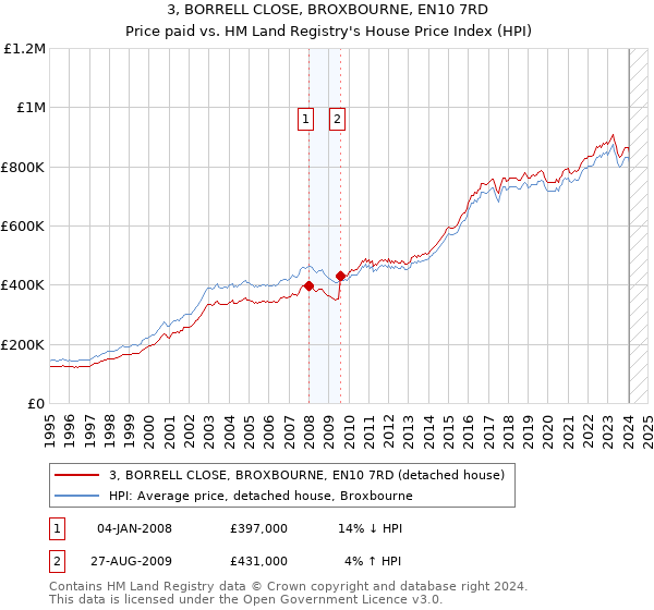 3, BORRELL CLOSE, BROXBOURNE, EN10 7RD: Price paid vs HM Land Registry's House Price Index