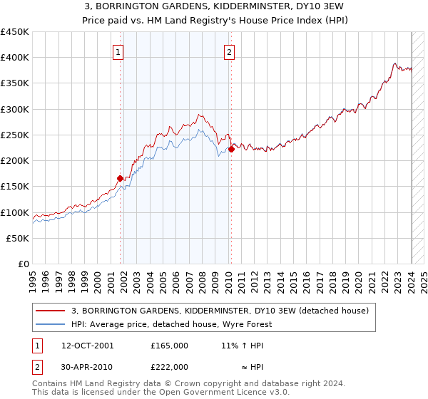 3, BORRINGTON GARDENS, KIDDERMINSTER, DY10 3EW: Price paid vs HM Land Registry's House Price Index