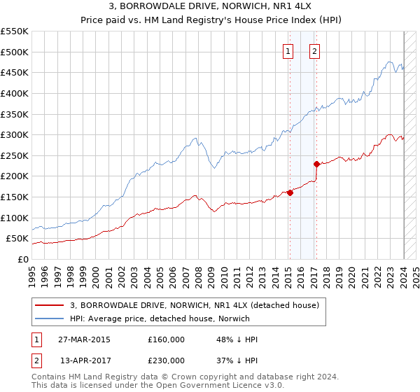 3, BORROWDALE DRIVE, NORWICH, NR1 4LX: Price paid vs HM Land Registry's House Price Index