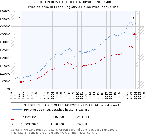 3, BORTON ROAD, BLOFIELD, NORWICH, NR13 4RU: Price paid vs HM Land Registry's House Price Index