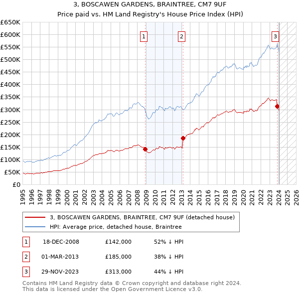3, BOSCAWEN GARDENS, BRAINTREE, CM7 9UF: Price paid vs HM Land Registry's House Price Index