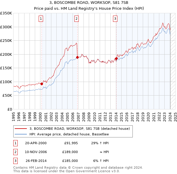 3, BOSCOMBE ROAD, WORKSOP, S81 7SB: Price paid vs HM Land Registry's House Price Index