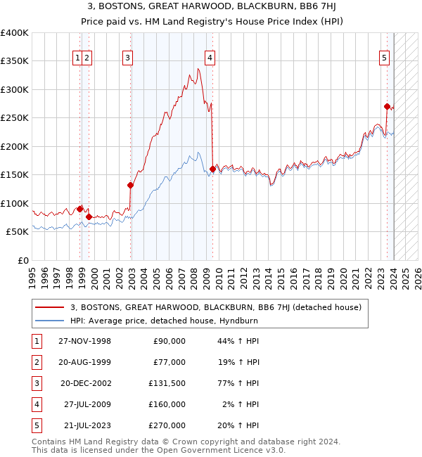 3, BOSTONS, GREAT HARWOOD, BLACKBURN, BB6 7HJ: Price paid vs HM Land Registry's House Price Index