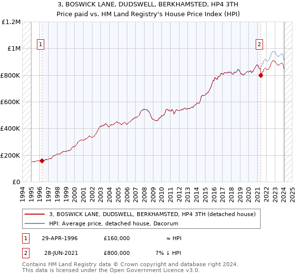 3, BOSWICK LANE, DUDSWELL, BERKHAMSTED, HP4 3TH: Price paid vs HM Land Registry's House Price Index