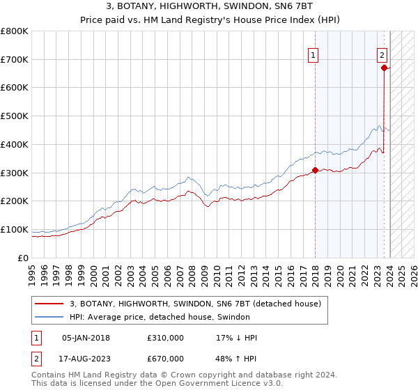 3, BOTANY, HIGHWORTH, SWINDON, SN6 7BT: Price paid vs HM Land Registry's House Price Index