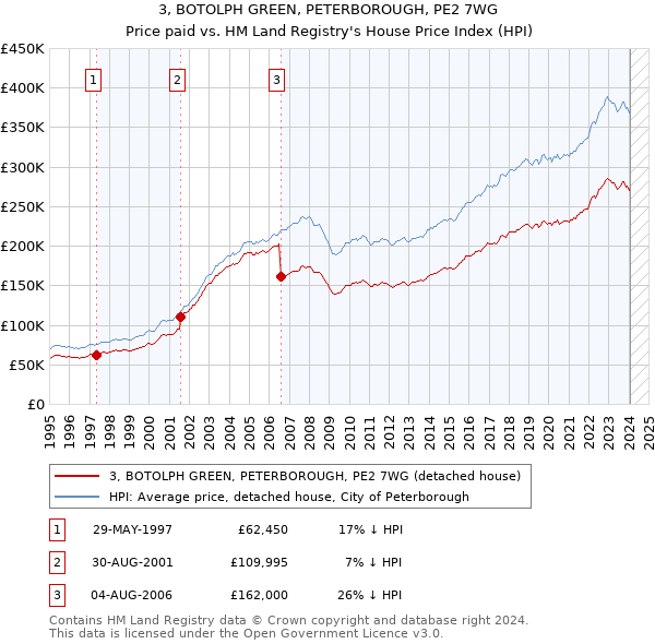 3, BOTOLPH GREEN, PETERBOROUGH, PE2 7WG: Price paid vs HM Land Registry's House Price Index