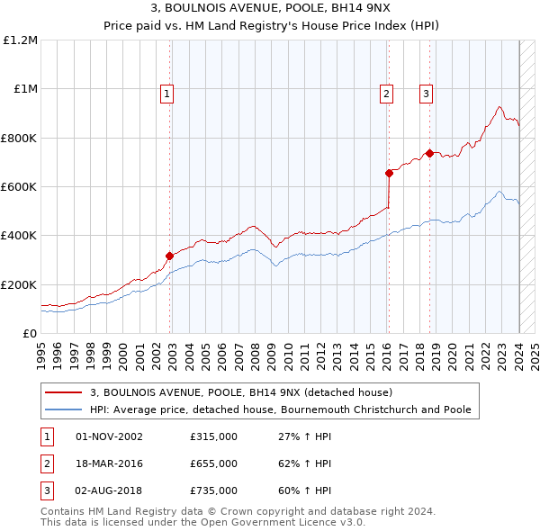 3, BOULNOIS AVENUE, POOLE, BH14 9NX: Price paid vs HM Land Registry's House Price Index