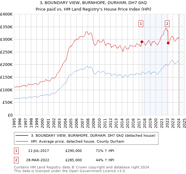 3, BOUNDARY VIEW, BURNHOPE, DURHAM, DH7 0AQ: Price paid vs HM Land Registry's House Price Index