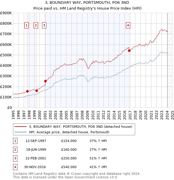 3, BOUNDARY WAY, PORTSMOUTH, PO6 3ND: Price paid vs HM Land Registry's House Price Index
