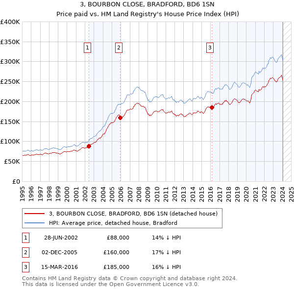3, BOURBON CLOSE, BRADFORD, BD6 1SN: Price paid vs HM Land Registry's House Price Index