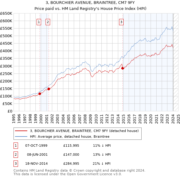3, BOURCHIER AVENUE, BRAINTREE, CM7 9FY: Price paid vs HM Land Registry's House Price Index