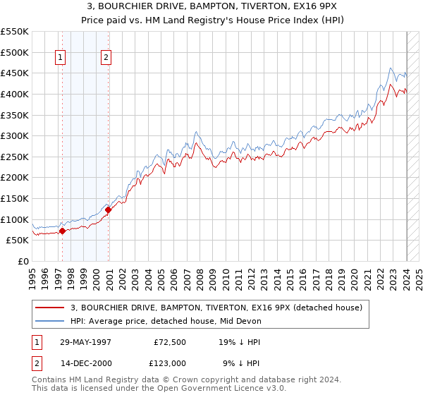 3, BOURCHIER DRIVE, BAMPTON, TIVERTON, EX16 9PX: Price paid vs HM Land Registry's House Price Index