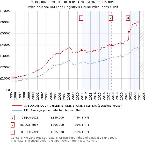 3, BOURNE COURT, HILDERSTONE, STONE, ST15 8XS: Price paid vs HM Land Registry's House Price Index