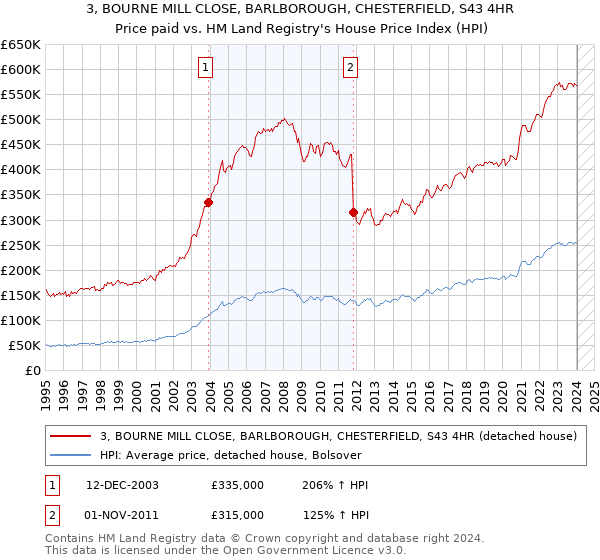 3, BOURNE MILL CLOSE, BARLBOROUGH, CHESTERFIELD, S43 4HR: Price paid vs HM Land Registry's House Price Index