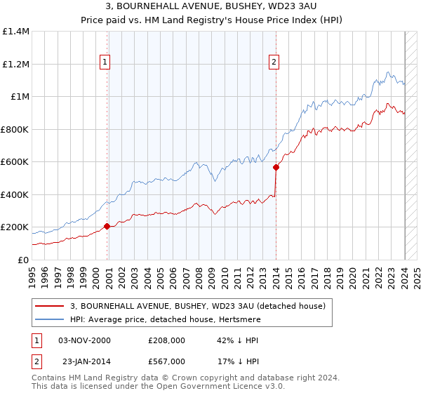 3, BOURNEHALL AVENUE, BUSHEY, WD23 3AU: Price paid vs HM Land Registry's House Price Index