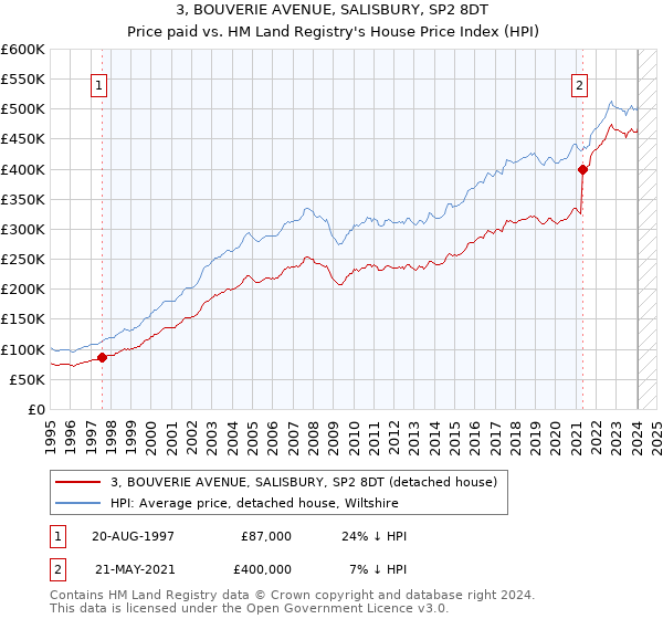 3, BOUVERIE AVENUE, SALISBURY, SP2 8DT: Price paid vs HM Land Registry's House Price Index