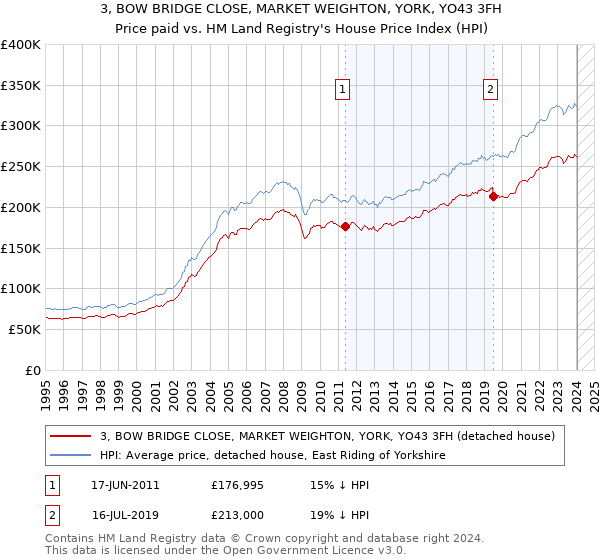 3, BOW BRIDGE CLOSE, MARKET WEIGHTON, YORK, YO43 3FH: Price paid vs HM Land Registry's House Price Index