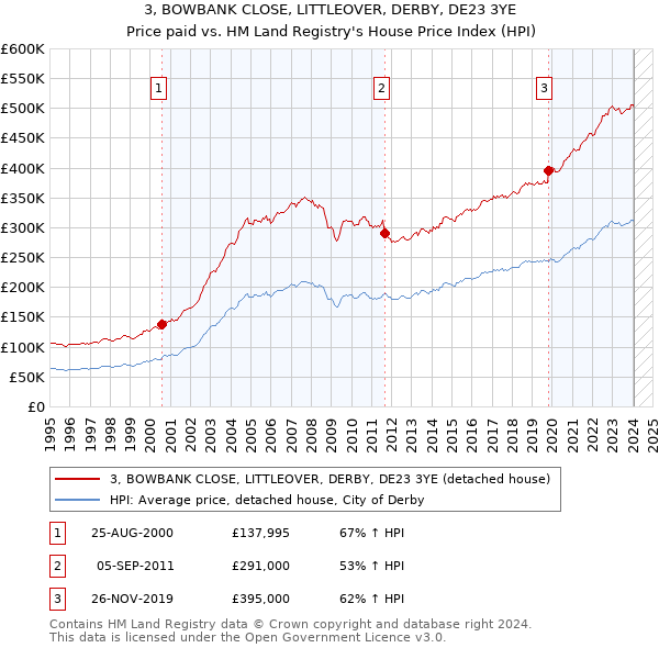 3, BOWBANK CLOSE, LITTLEOVER, DERBY, DE23 3YE: Price paid vs HM Land Registry's House Price Index