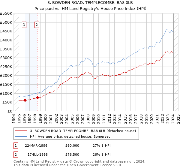 3, BOWDEN ROAD, TEMPLECOMBE, BA8 0LB: Price paid vs HM Land Registry's House Price Index