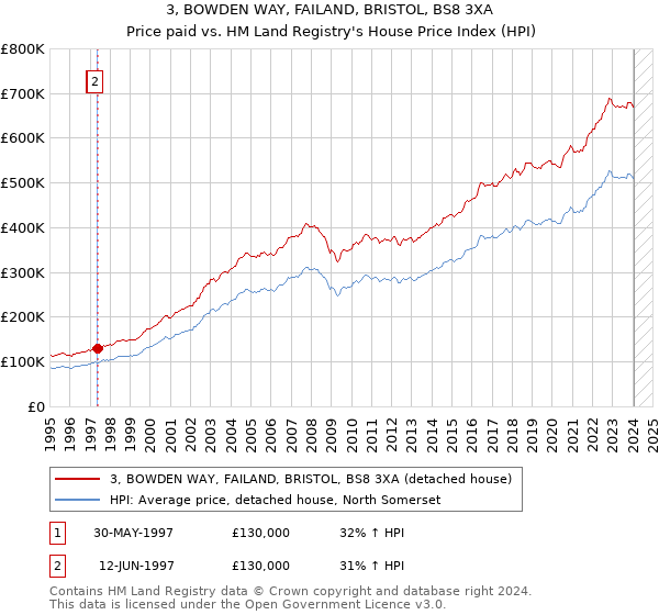 3, BOWDEN WAY, FAILAND, BRISTOL, BS8 3XA: Price paid vs HM Land Registry's House Price Index