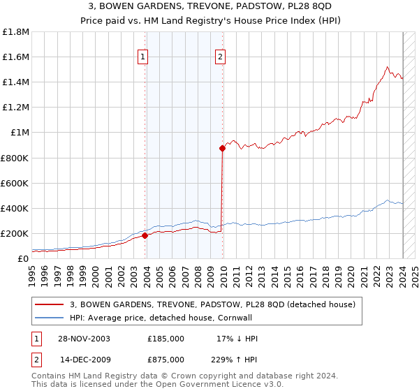 3, BOWEN GARDENS, TREVONE, PADSTOW, PL28 8QD: Price paid vs HM Land Registry's House Price Index