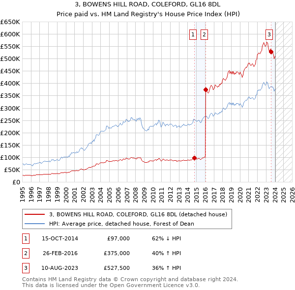 3, BOWENS HILL ROAD, COLEFORD, GL16 8DL: Price paid vs HM Land Registry's House Price Index
