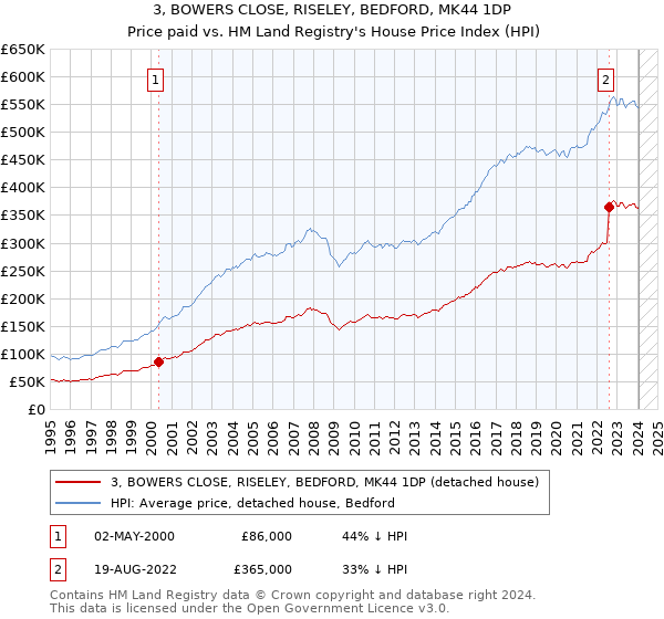 3, BOWERS CLOSE, RISELEY, BEDFORD, MK44 1DP: Price paid vs HM Land Registry's House Price Index