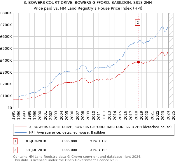 3, BOWERS COURT DRIVE, BOWERS GIFFORD, BASILDON, SS13 2HH: Price paid vs HM Land Registry's House Price Index