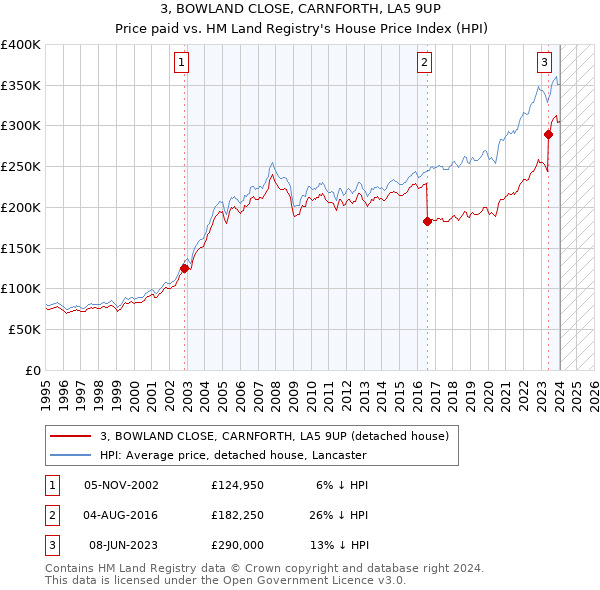 3, BOWLAND CLOSE, CARNFORTH, LA5 9UP: Price paid vs HM Land Registry's House Price Index